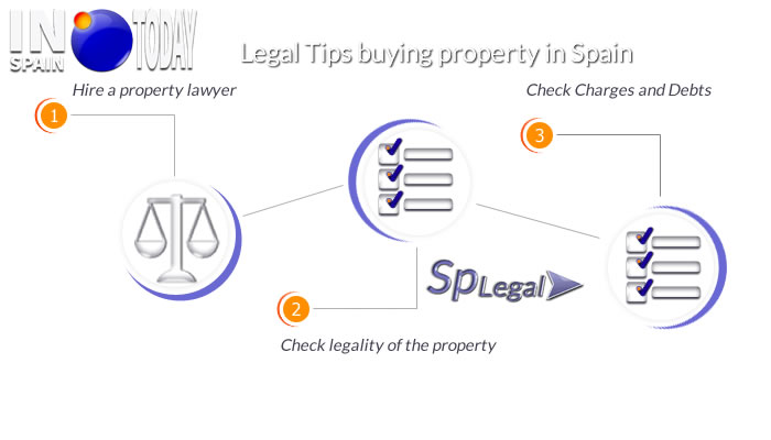Legal hints property in Spain today