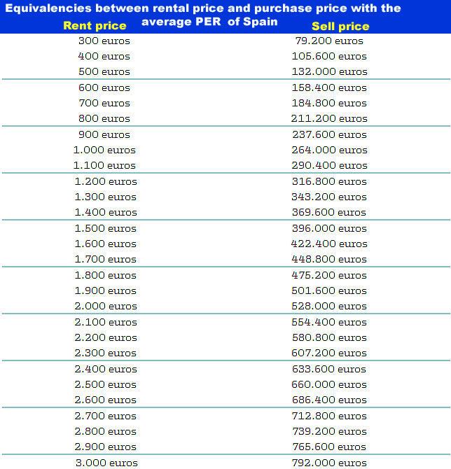 Chart showing the relation between rental and purchase price of property in Spain