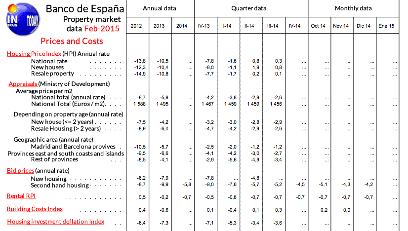 property market in Spain. The prices and cost of property in Spain. Data Banco de España