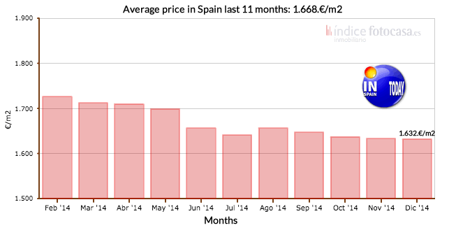 The prices of property in Spain graph. Evolution 2014