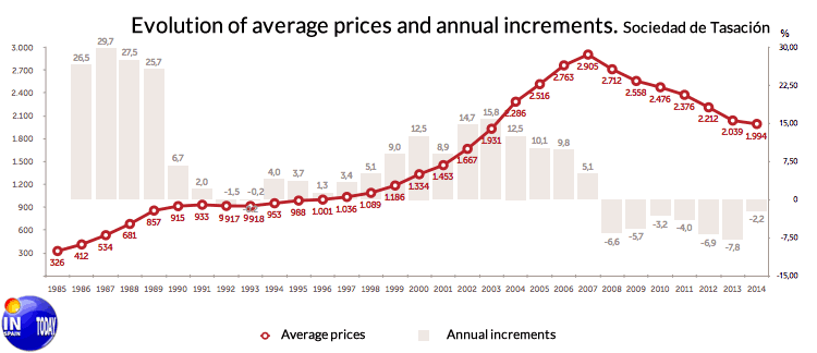 Graph of the evolution of the prices of property in Spain in the last years
